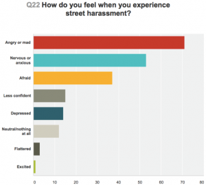 hollaback! amsterdam street harassment survey finding