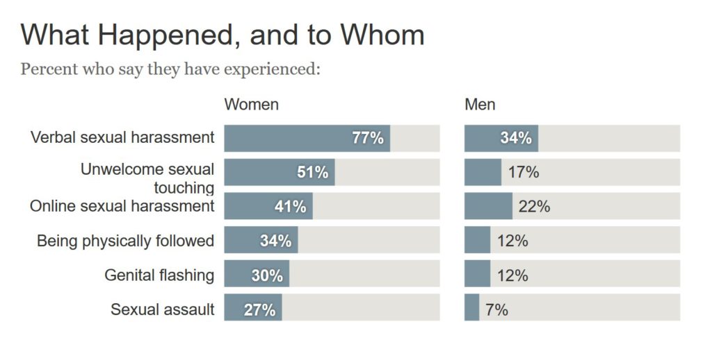 2018 Study on Sexual Harassment and Assault | Stop Street Harassment